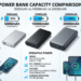 Power Bank Capacity Explained (mAh Guide) – What Size Do You Need?